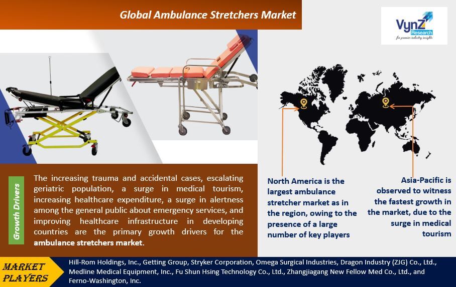 Ambulance Stretchers Market Highlights