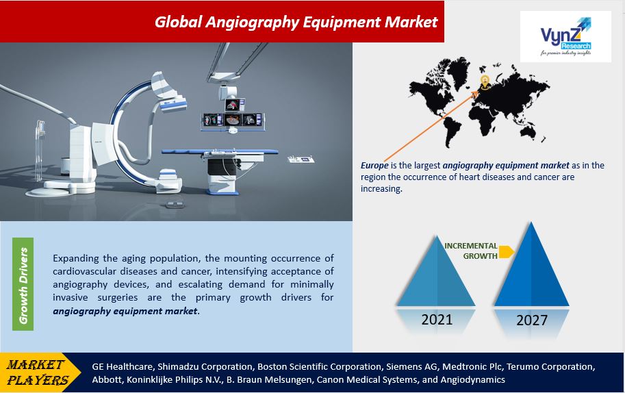 Angiography Equipment Market Highlights