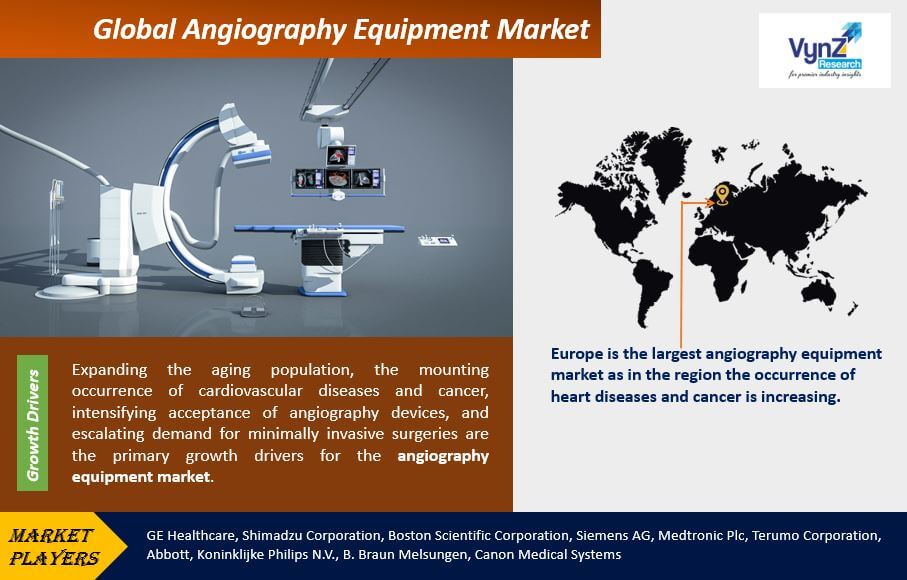 Angiography Equipment Market Highlights