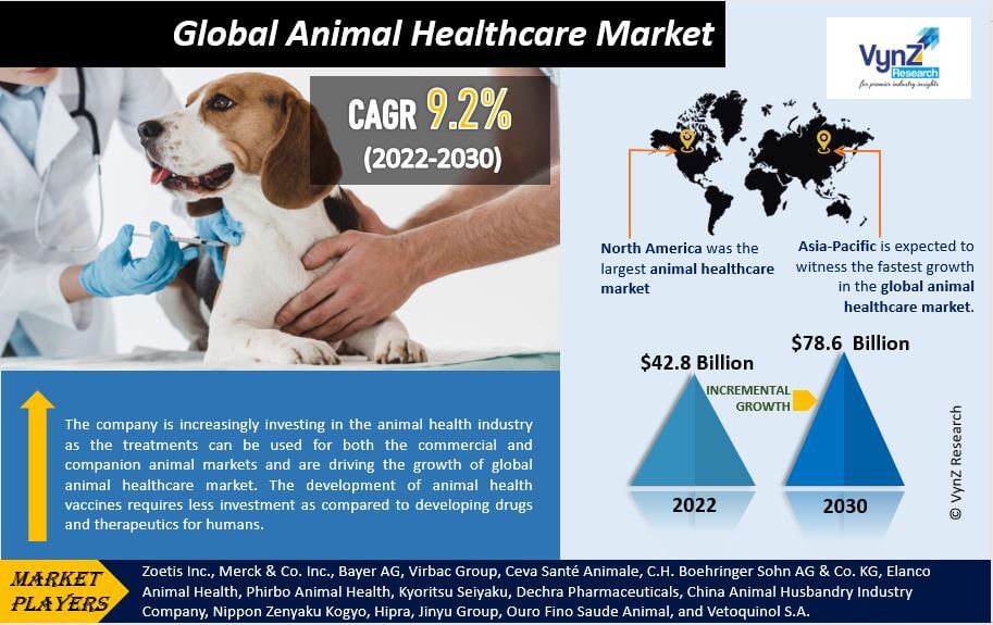 Animal Healthcare Market Highlights