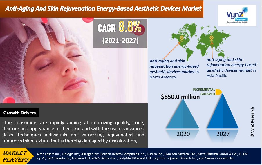 Anti-Aging and Skin Rejuvenation Energy-Based Aesthetic Devices Market Highlights