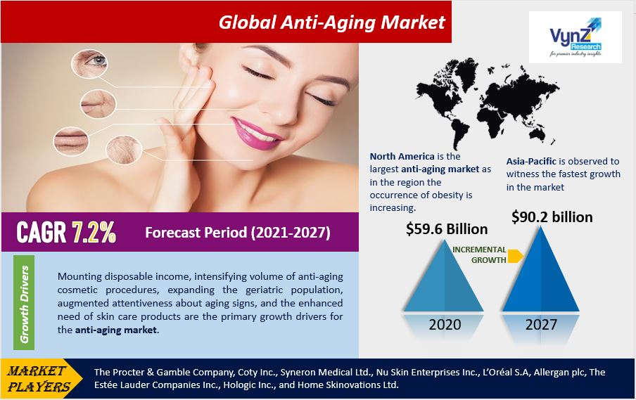 Anti-Aging Market Highlights