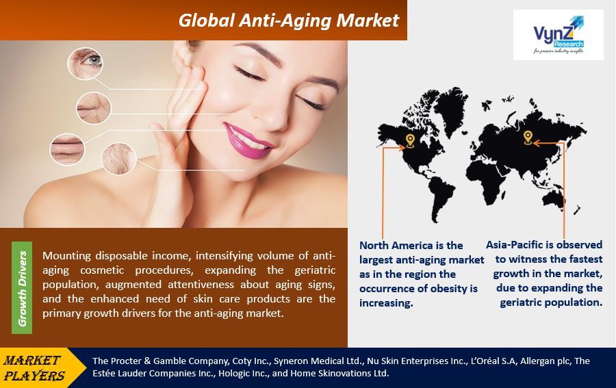 Anti-Aging Market Highlights