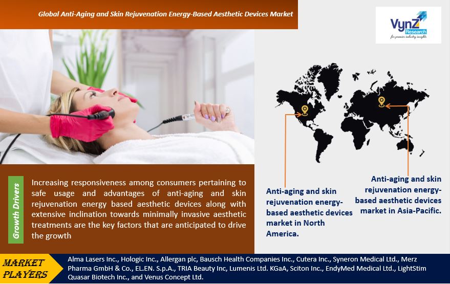 Anti-Aging and Skin Rejuvenation Energy-Based Aesthetic Devices Market Highlights