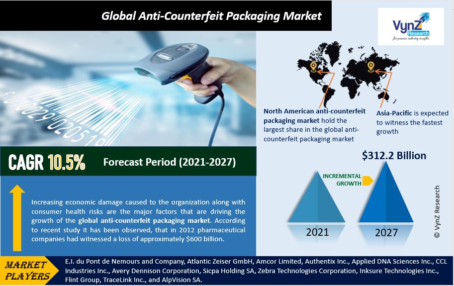 Anti-Counterfeit Packaging Market Highlights