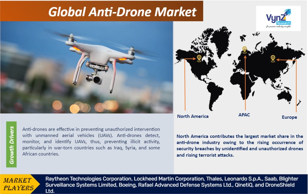 Anti-Drone Market