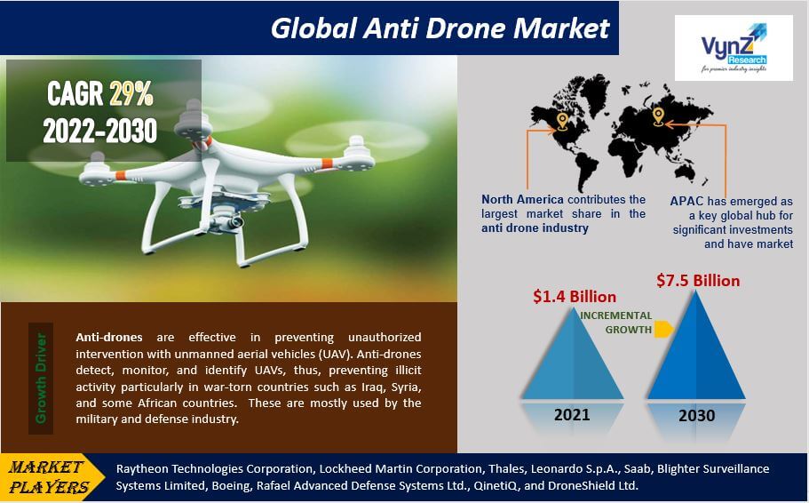 Anti Drone Market Highlights