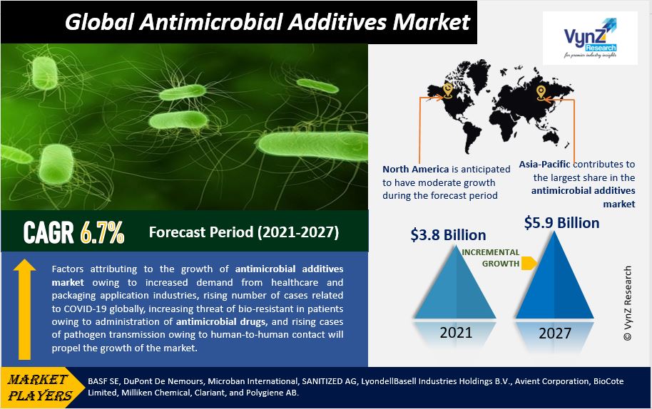 Antimicrobial Additives Market Highlights