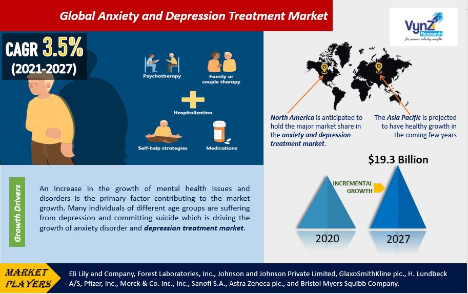 Anxiety and Depression Treatment Market Highlights