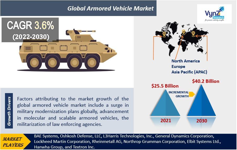 Armored Vehicle Market Highlights