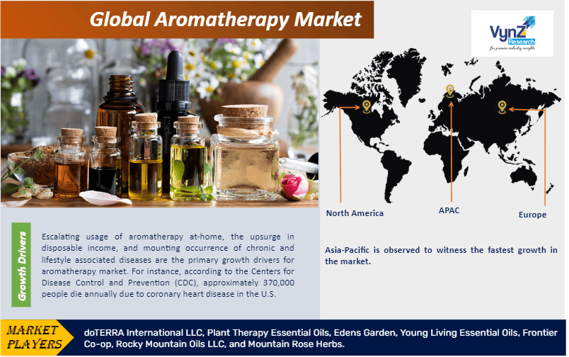 Aromatherapy Market