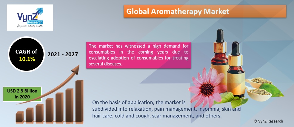 Aromatherapy Market Highlights