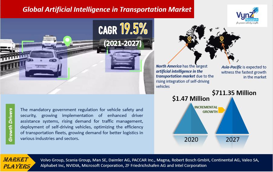 Artificial Intelligence In Transportation Market Highlights