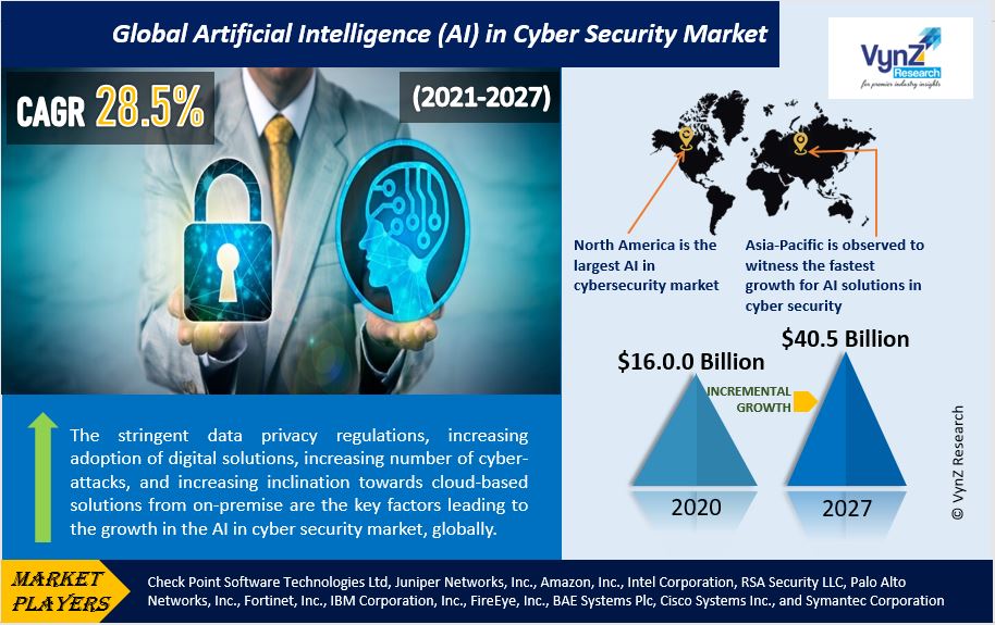 Artificial Intelligence in Cyber Security Market Highlights