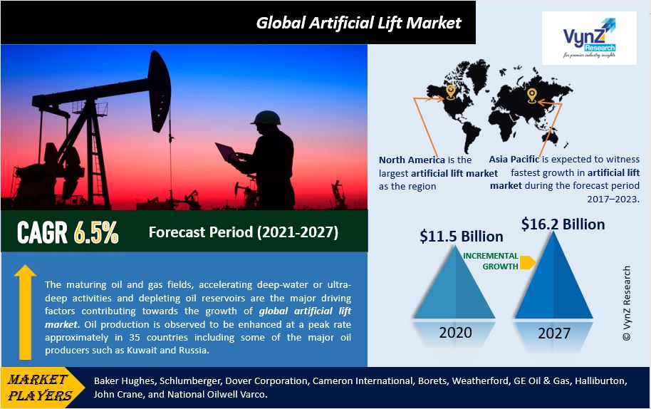 Artificial Lift Market Highlights