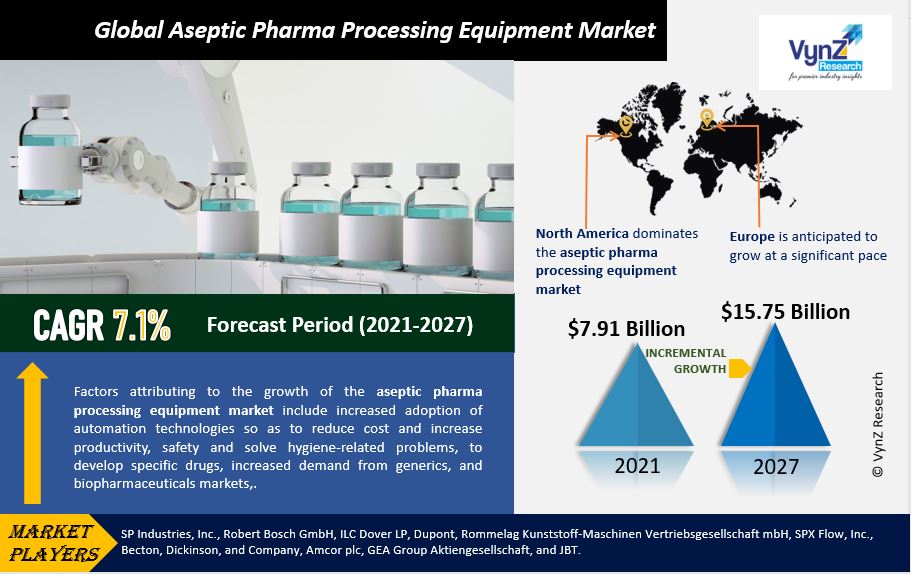 Aseptic Pharma Processing Equipment Market Highlights