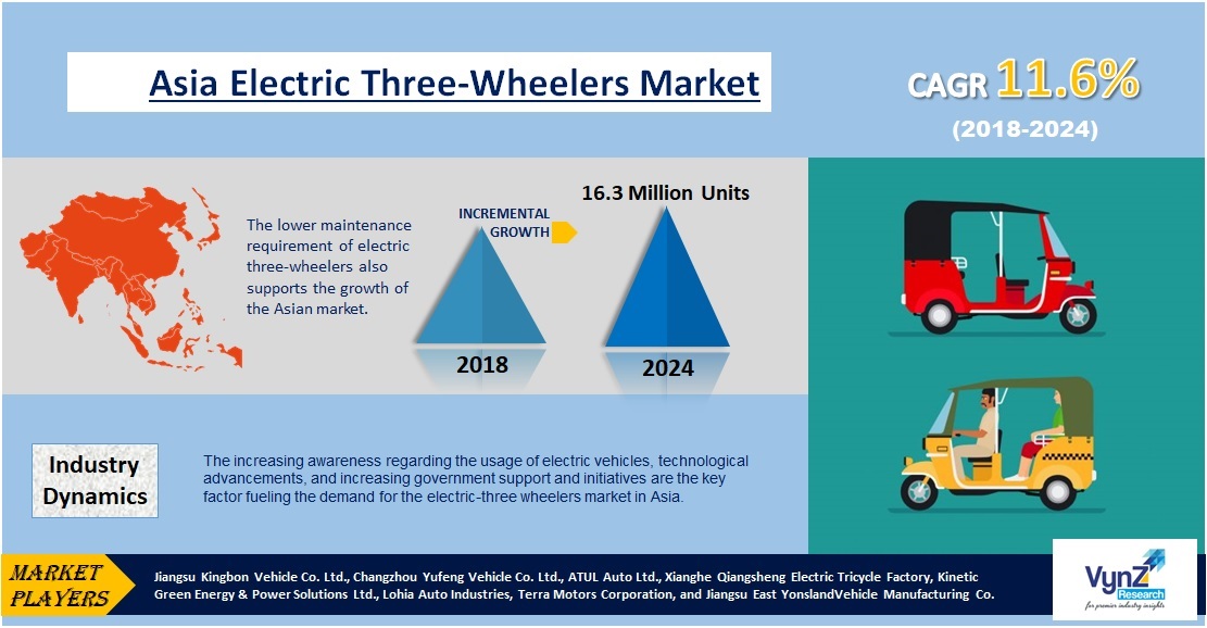 Asia Electric Three-wheeler Market Highlights Asia Electric Three-wheeler Market Highlights