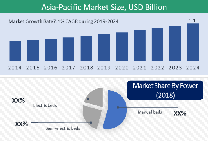 Asia-Pacific Hospital Bed Market Highlight Asia-Pacific Hospital Bed Market Highlight