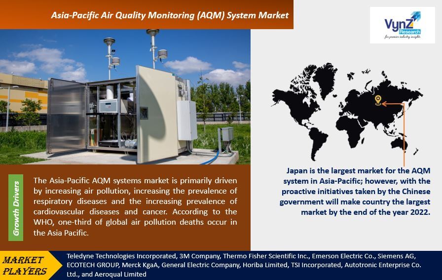 Asia-Pacific Air Quality Monitoring (AQM) System Market Highlights