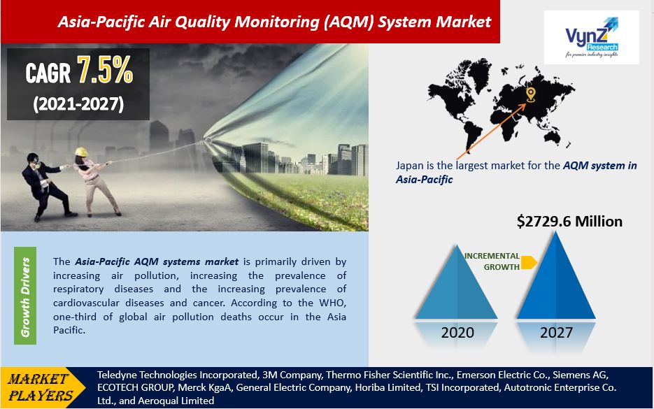 Asia-Pacific Air Quality Monitoring (AQM) System Market Highlights Asia-Pacific Air Quality Monitoring (AQM) System Market Highlights