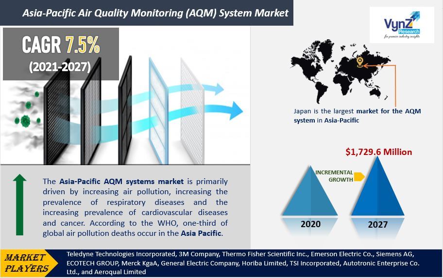 Asia-Pacific Air Quality Monitoring (AQM) System Market Highlights