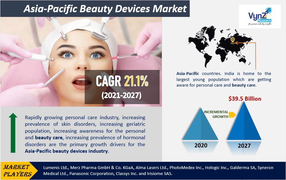 Asia-Pacific Beauty Devices Market Highlights