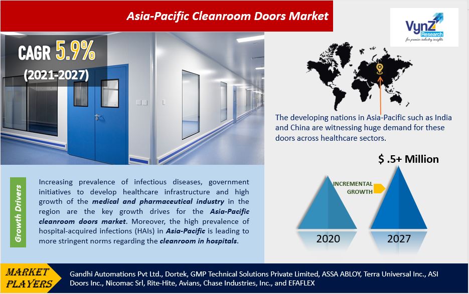 Asia-Pacific Cleanroom Doors Market Highlights