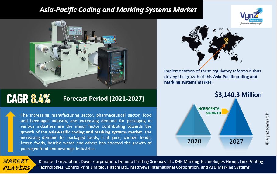 Asia-Pacific Coding and Marking Systems Market Highlights