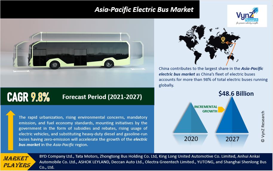 Asia-Pacific Electric Bus Market Highlights
