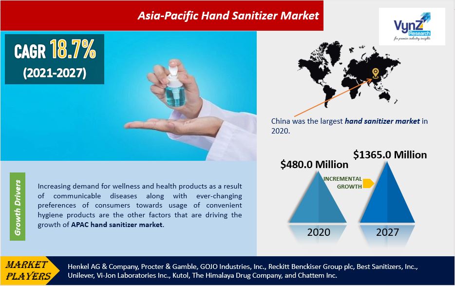 Asia-Pacific Hand Sanitizer Market Highlights