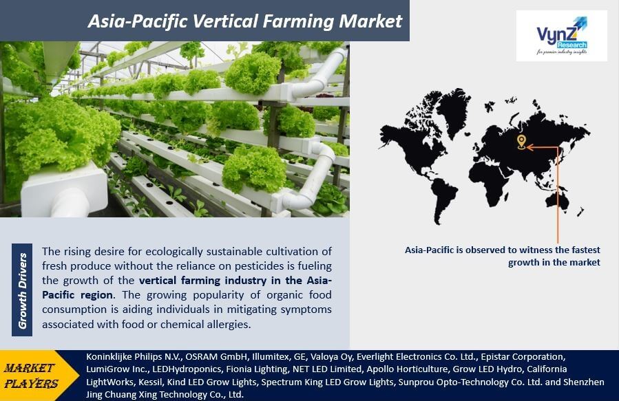 Asia-Pacific Vertical Farming Market Highlights