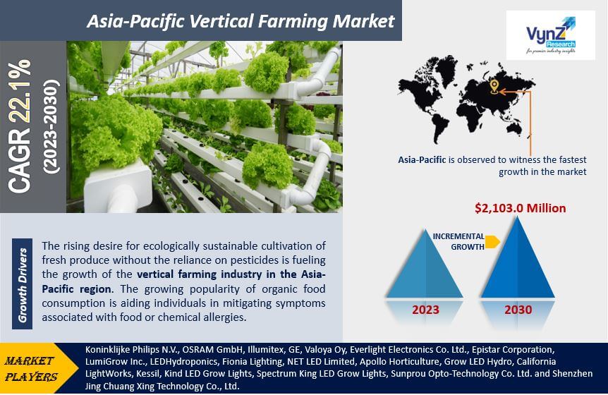 Asia-Pacific Vertical Farming Market Hihlights