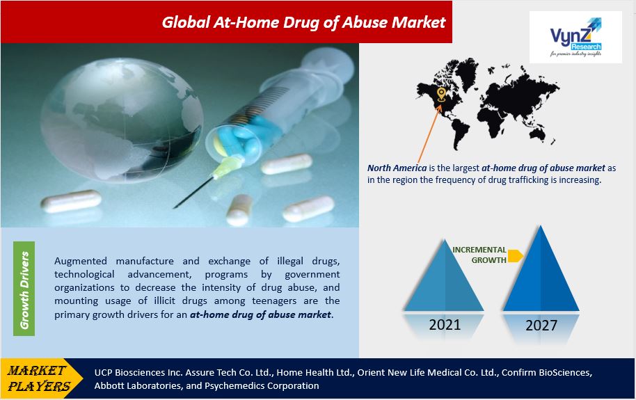 At-Home Drug of Abuse Market Highlights