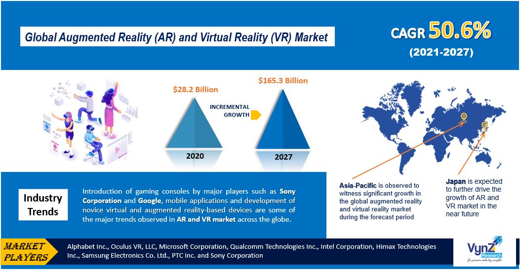 Augmented Reality and Virtual Reality Market Highlights