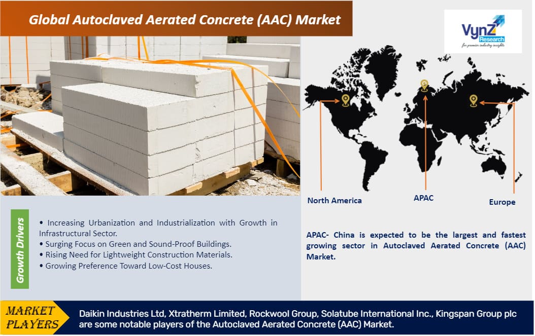 Autoclaved Aerated Concrete (AAC) Market