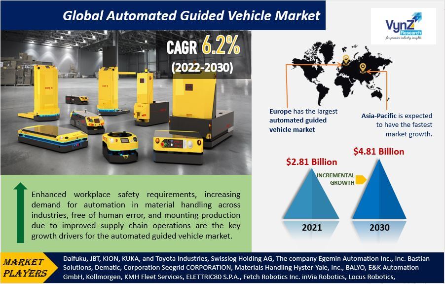Automated Guided Vehicle Market Highlights