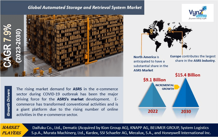 Automated Storage and Retrieval System Market Highlights