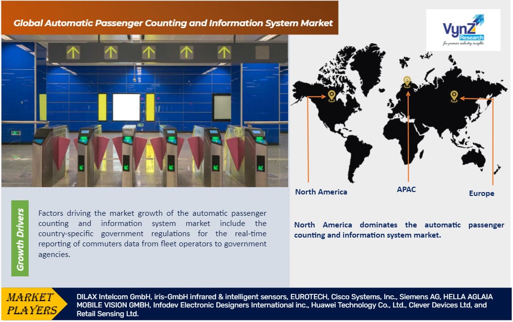 Automatic Passenger Counting And Information System Market