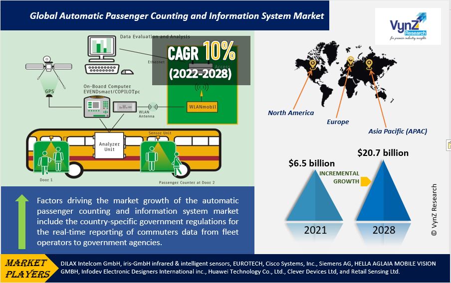 Automatic Passenger Counting and Information System Market Highlights