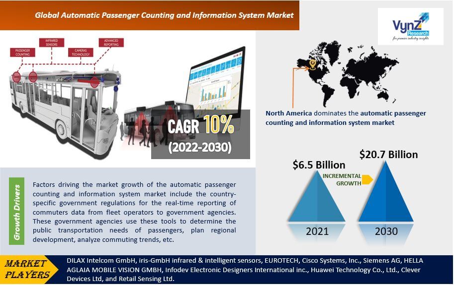 Automatic Passenger Counting and Information System Market Highlights