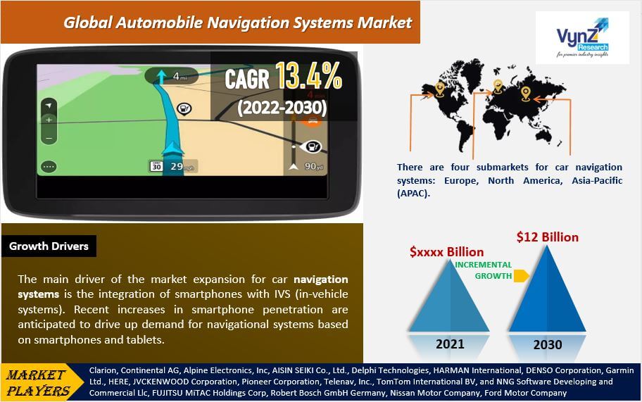 Automobile Navigation Systems Market Highlights
