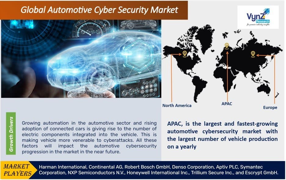 Automotive Cyber Security Market