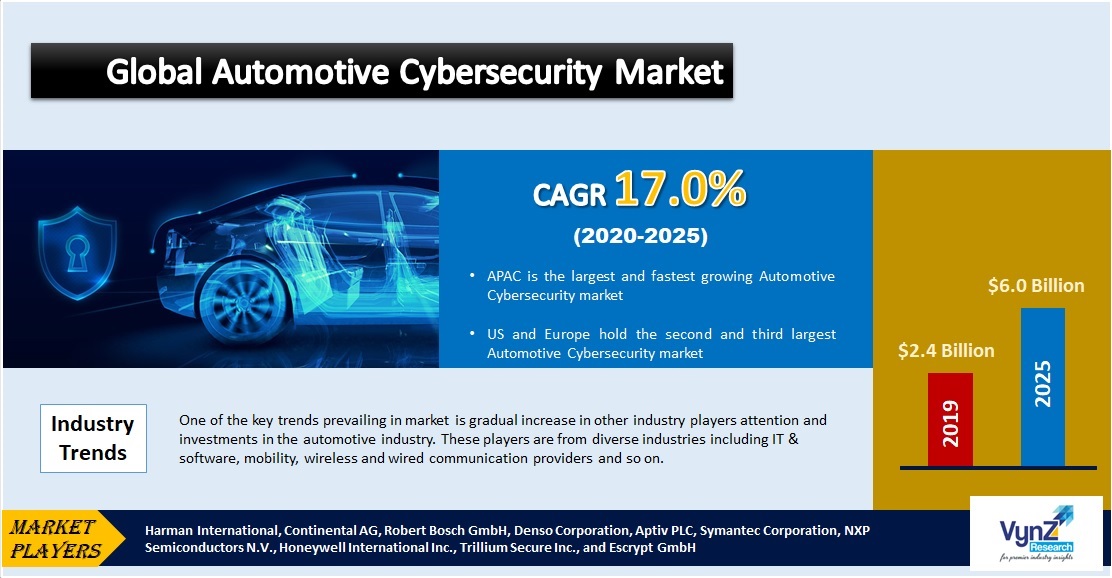 Automotive Cybersecurity Market Highlights