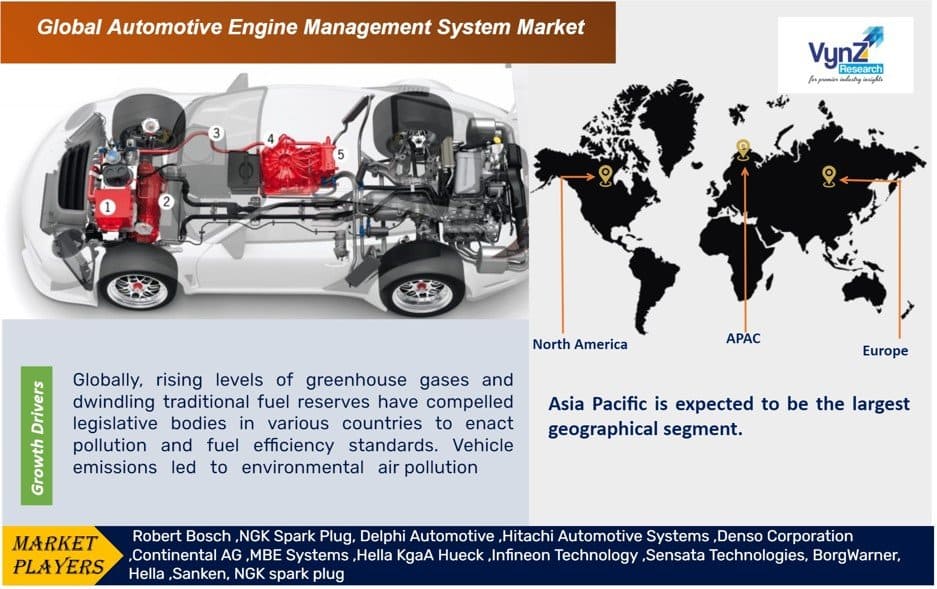 Automotive Engine Management System Market