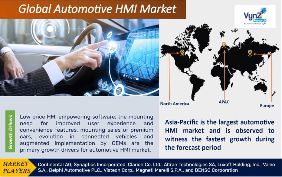 Automotive HMI Market