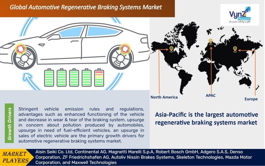 Automotive Regenerative Braking Systems Market