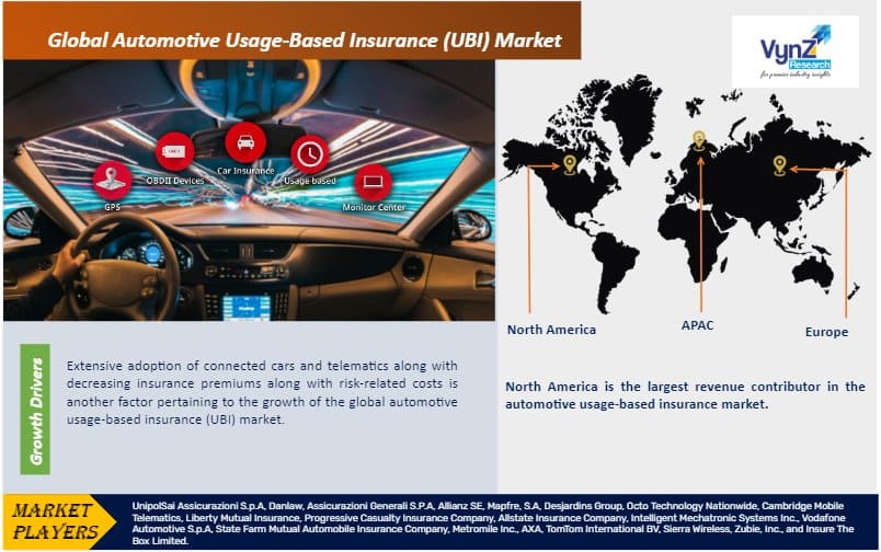 Automotive Usage-Based Insurance (UBI) Market