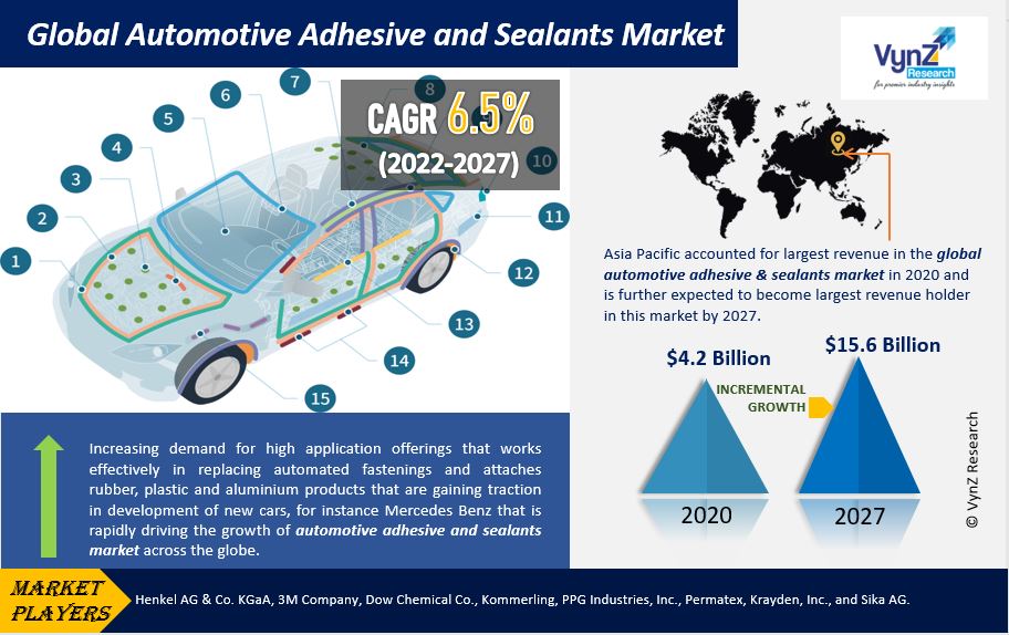 Automotive Adhesives and Sealants Market Highlights