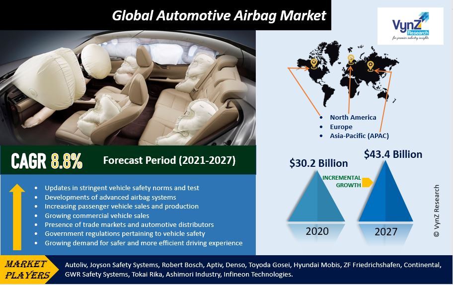 Automotive Airbag Market Highlights