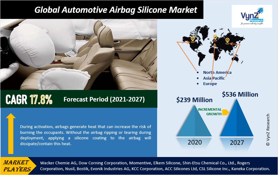 Automotive Airbag Silicone Market Highlights